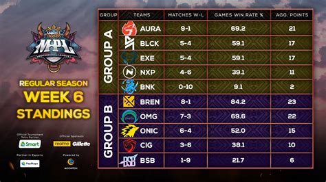 mpli standings 2023|Mobile Legends: Bang Bang Professional League Philippines.